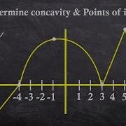 Given A Graph Of F Learn To Find The Points Of Inflection