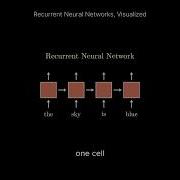 Recurrent Neural Network Visualisation