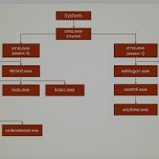 Windows 10 Core Process Explained Windows Process Tree Parent Child Relationship Genealogy