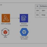 Insert Records Into DynamoDB Using The AWS Lambda Java Function Using IntelliJ IDEA
