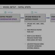 Autodesk Construction Cloud Model Coordination Supplemented With Navisworks