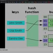 Hash Table Implementation Using Array Of Linked List