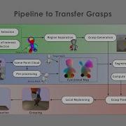 Robotic Grasping Of Deformable Objects