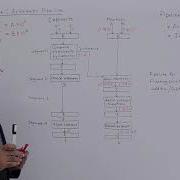 Arithmetic Pipeline Architecture