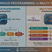 Asynchronous Programming Vs Multithreading Key Differences Examples When To Use