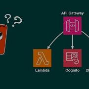 How To Test Amazon API Gateway APIs