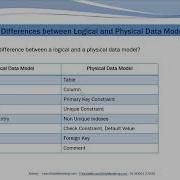 Difference Between Logical And Physical Data Model Data Modeling Interview Question Answers