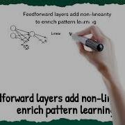 Why Transformers Use Feedforward Layers Explained Visually