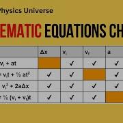 Creating And Using Kinematic Equations Chart Kinematics Physics