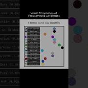 Programming Languages Speed Test C Clang Vs Python More