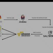AWS EC2 Instance Provisioning Using SaltStack