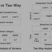 One Way Vs Two Way Vs Repeated Measures ANOVA