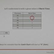 CPU Scheduling Understanding Gantt Chart