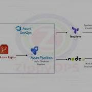 Automated NodeJs Application Deployment On Azure Cloud Using Azure DevOps
