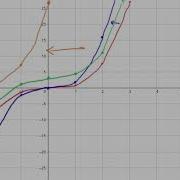 Cubic Functions And Transformations