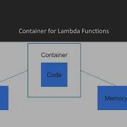 Deep Dive Into AWS Lambda Concepts Of AWS Lambda Packtpub Com