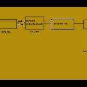 Main Method In JAVA Why Is It Public Static And Void