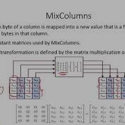 INS Unit 2 Advanced Encryption Standard AES