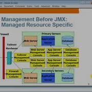 JMX Java Management Extension