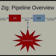 Data Oriented Design Revisited Type Safety In The Zig Compiler Matthew Lugg