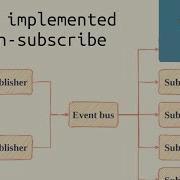 Typescript A Walkthrough Of A Simple Implementation Of Publish Subscribe