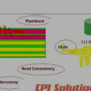 Let Us Understand Oracle Undo