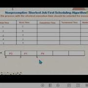 Nonpreemptive Shortest Job First Scheduling Algorithm SJF