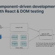 Component Driven Development With React DOM Testing Paul Hammond