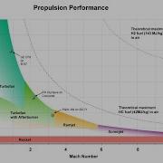 Specific Impulse Easy Way To Understand Jets And Rockets