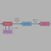 Various Stages Of Program Execution Assembler Linker Loader Log2Base2
