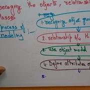 Object Oriented Analysis In Software Engineering Part 1 2