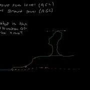 Above Sea Level Vs Above Ground Level