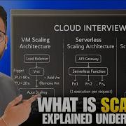 How To Design Scalable Architecture VM Vs Serverless Vs Kubernetes