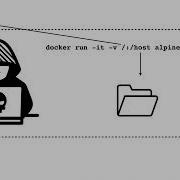 Escaping Docker Containers Mounted Docker Socket