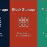File Vs Object Vs Block Storage