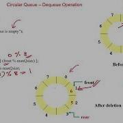 51 Circular Queue Implementation Using Array In Java Delete Data From Circular Queue