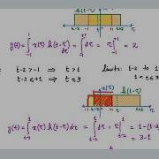 Convolution Of Rectangular Functions