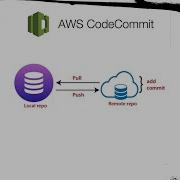Setting Up Local Git And Push Changes To AWS CodeCommit Via SSH