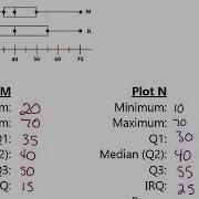Comparing Data Sets Using Box And Whisker Plots