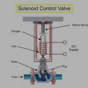 Control Valve Actuators Principle