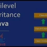 Multilevel Inheritance In Java Run With Eclipse IDE