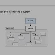 The Facade Design Pattern