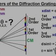Physics Optics Diffraction Grating 4 Of 7 Orders Of The Diffraction Grating