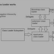 Java Architecture Part 5