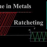 Fatigue Cyclic Loading Of Elastic Plastic Metals Elastic Shakedown Plastic Shakedown Ratcheting