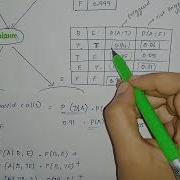 Bayesian Belief Network Burglar Alarm Example Machine Learning Techniques Anna University Tamil