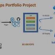 DevOps Portfolio Project CI CD Pipeline With GitHub Actions To Deploy Python App On Kubernetes