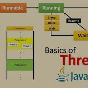 Java Threads Basics Java Object Oriented Concepts Session 15