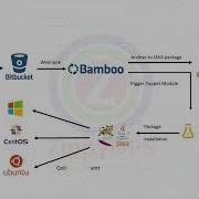 Java Application Deployment Using Puppet Enterprise Through Bamboo Pipeline