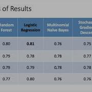NLP Final Project Presentation Twitter Sentiment Analysis Using Supervised Machine Learning